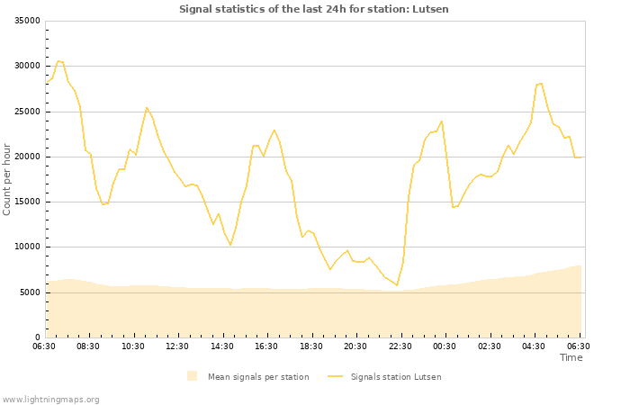 Graphs: Signal statistics