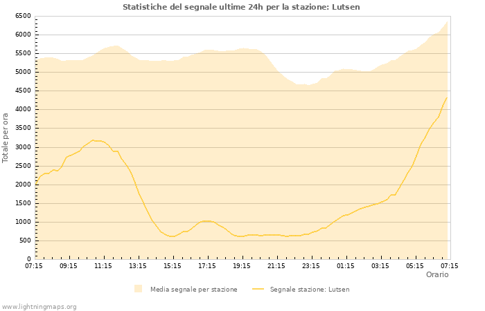 Grafico: Statistiche del segnale