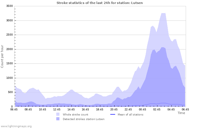 Graphs: Stroke statistics