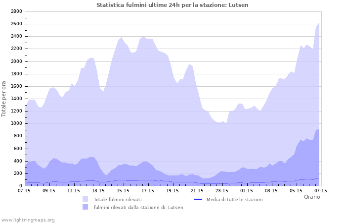 Grafico: Statistica fulmini