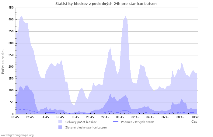 Grafy: Štatistiky bleskov