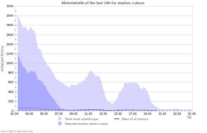 Grafer: Blixtstatistik