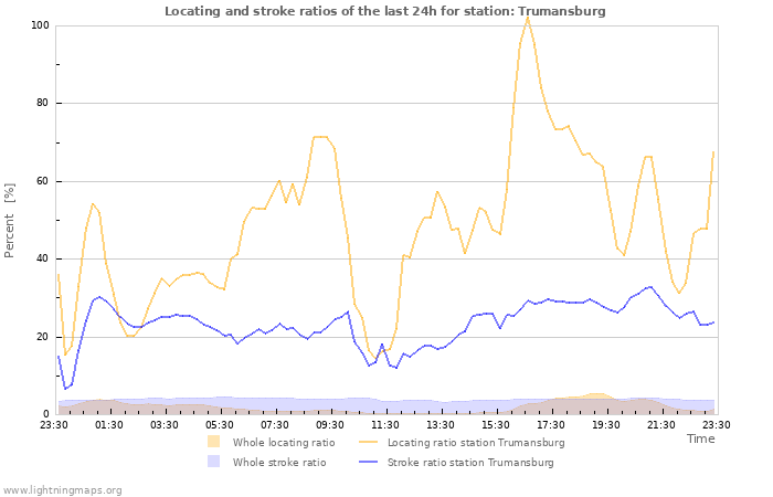 Grafikonok: Locating and stroke ratios