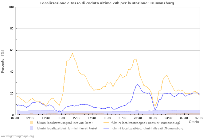 Grafico: Localizzazione e tasso di caduta