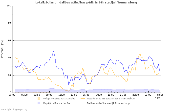 Grafiki: Lokalizācijas un dalības attiecības