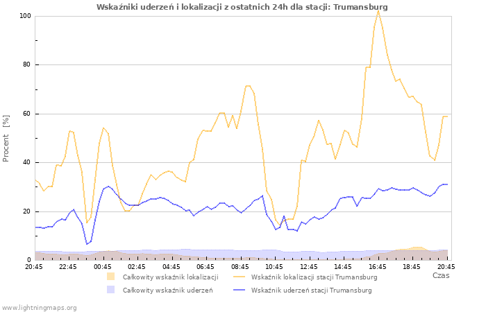 Wykresy: Wskaźniki uderzeń i lokalizacji