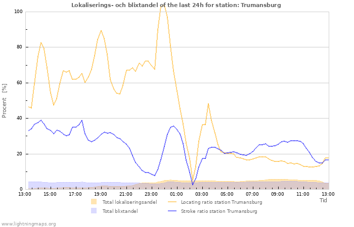 Grafer: Lokaliserings- och blixtandel