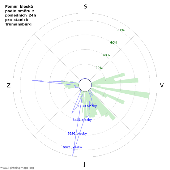 Grafy: Poměr blesků podle směru