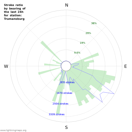 Graphs: Stroke ratio by bearing