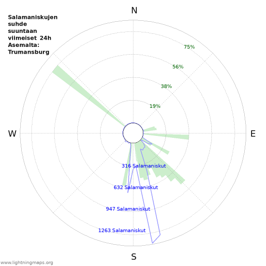 Graafit: Salamaniskujen suhde suuntaan