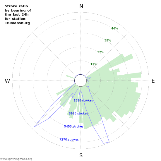 Grafikonok: Stroke ratio by bearing