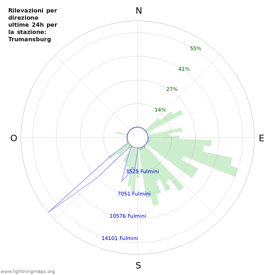 Grafico: Rilevazioni per direzione