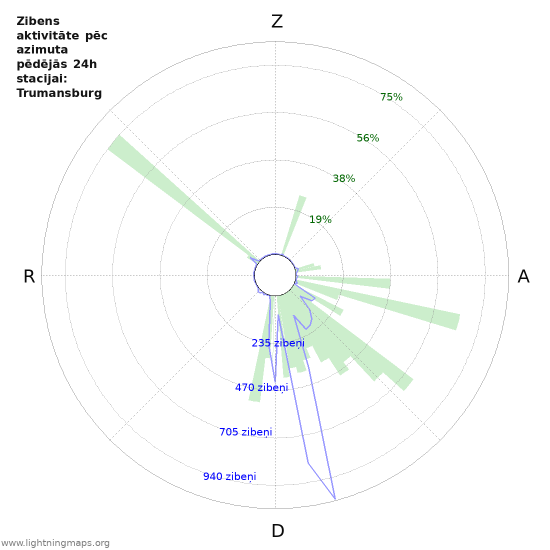 Grafiki: Zibens aktivitāte pēc azimuta