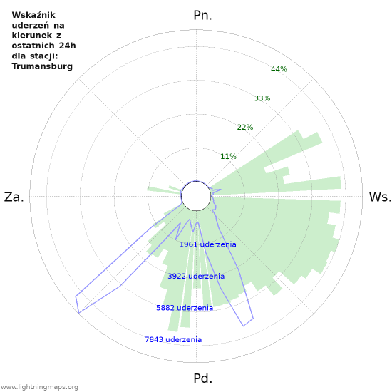 Wykresy: Wskaźnik uderzeń na kierunek