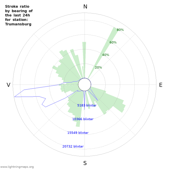 Grafer: Stroke ratio by bearing