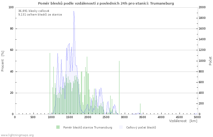 Grafy: Poměr blesků podle vzdálenosti