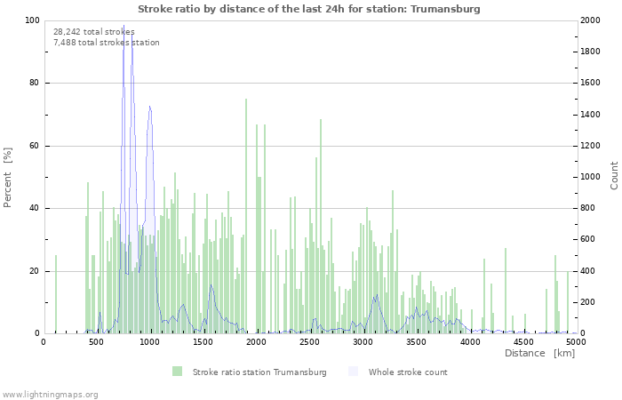 Graphs: Stroke ratio by distance