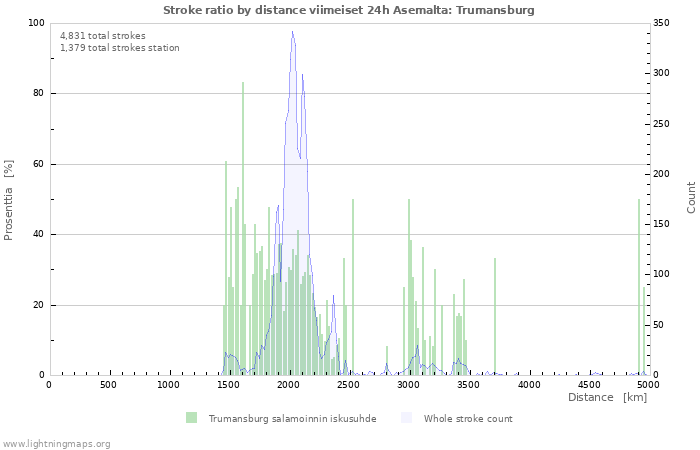 Graafit: Stroke ratio by distance
