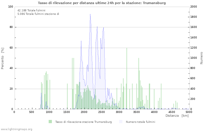Grafico: Tasso di rilevazione per distanza