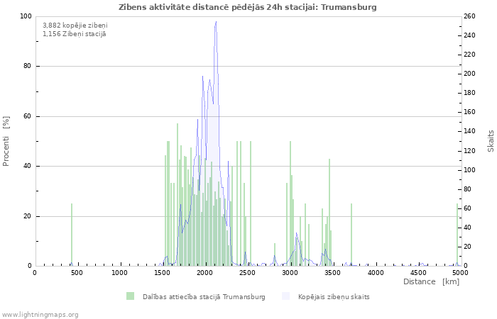 Grafiki: Zibens aktivitāte distancē