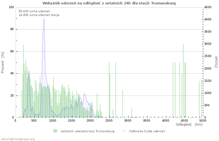 Wykresy: Wskaźnik uderzeń na odległość