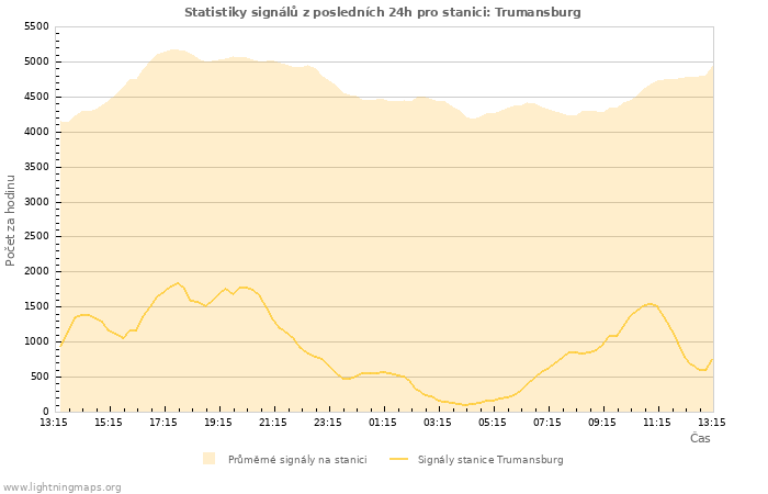Grafy: Statistiky signálů