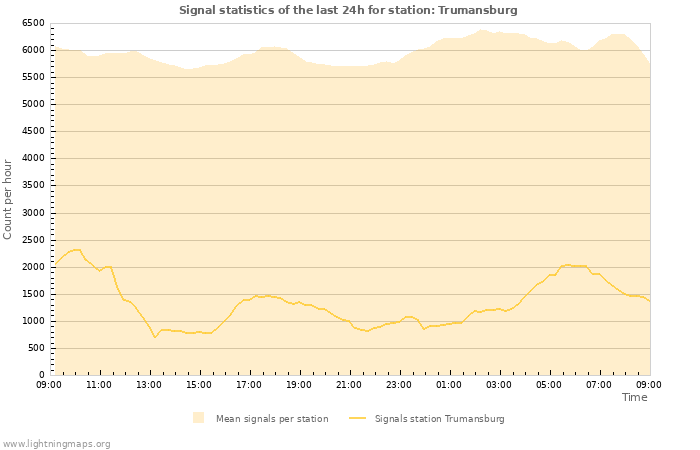 Graphs: Signal statistics