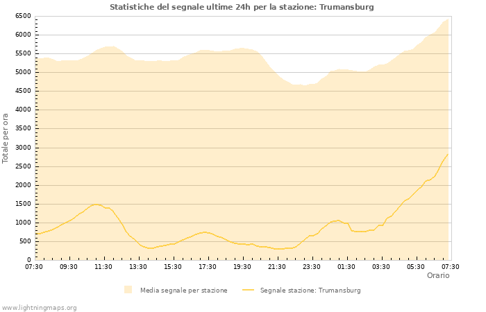 Grafico: Statistiche del segnale