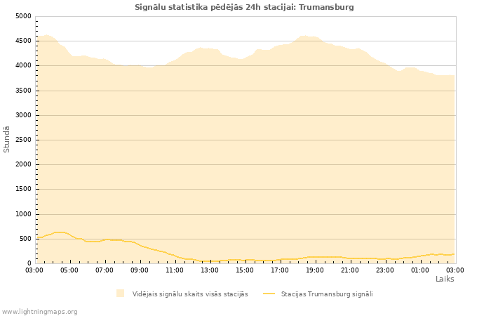 Grafiki: Signālu statistika