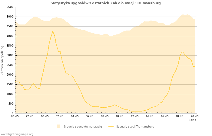 Wykresy: Statystyka sygnałów
