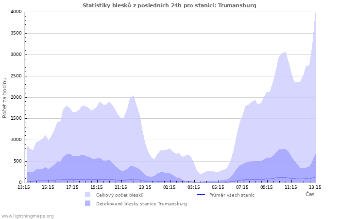 Grafy: Statistiky blesků