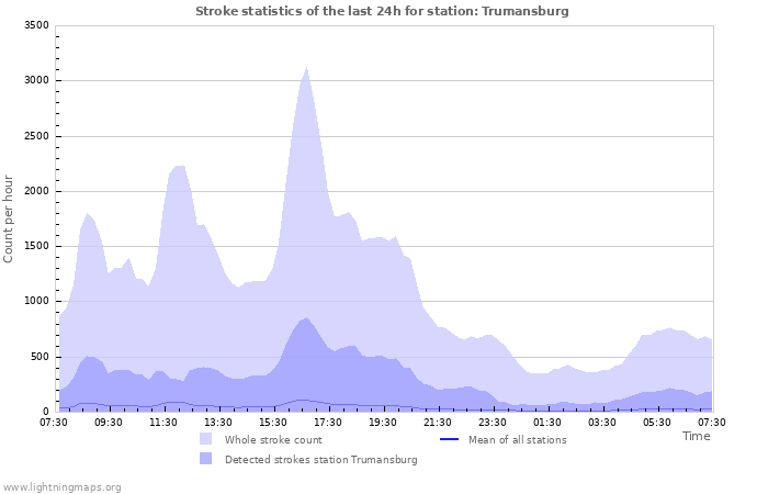 Graphs: Stroke statistics