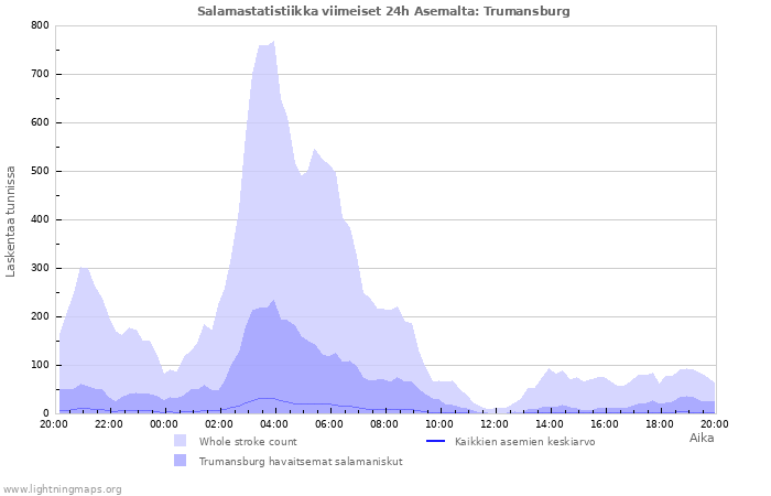 Graafit: Salamastatistiikka