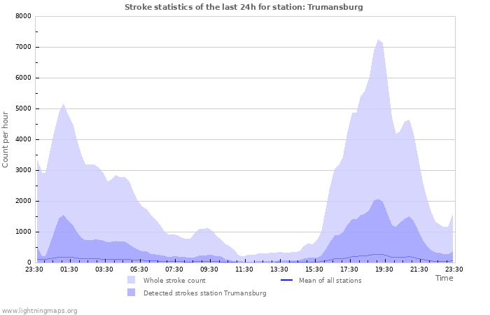Grafikonok: Stroke statistics