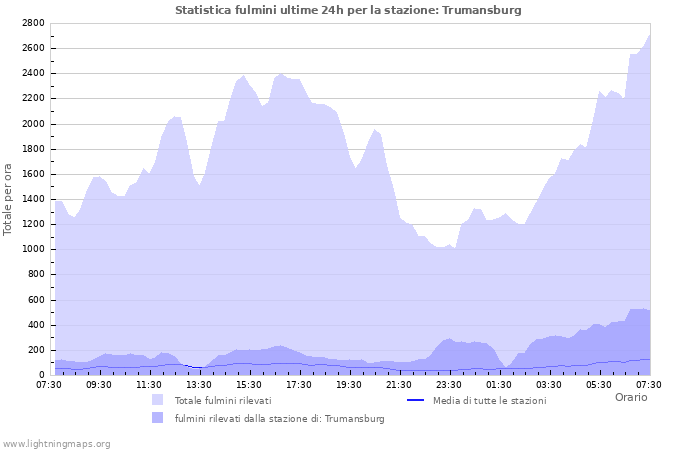 Grafico: Statistica fulmini