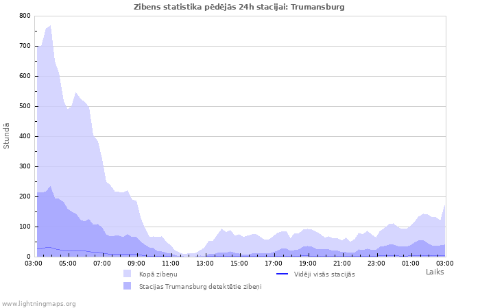 Grafiki: Zibens statistika