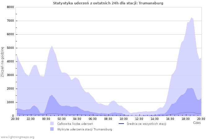 Wykresy: Statystyka uderzeń