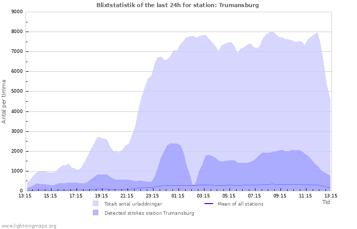 Grafer: Blixtstatistik