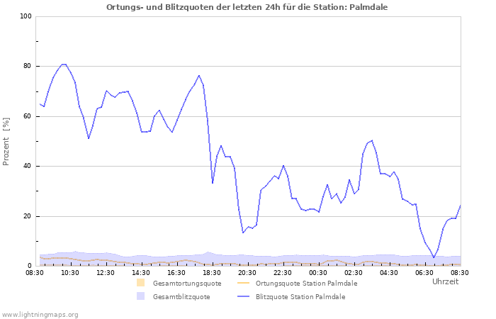 Diagramme: Ortungs- und Blitzquoten