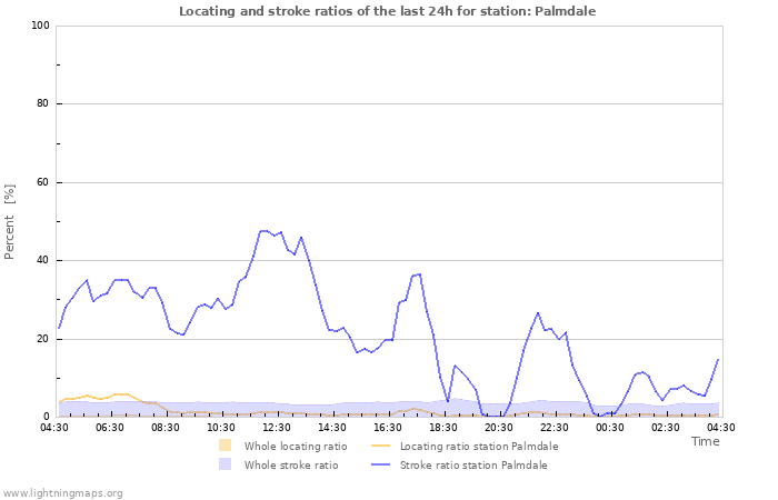 Graphs: Locating and stroke ratios