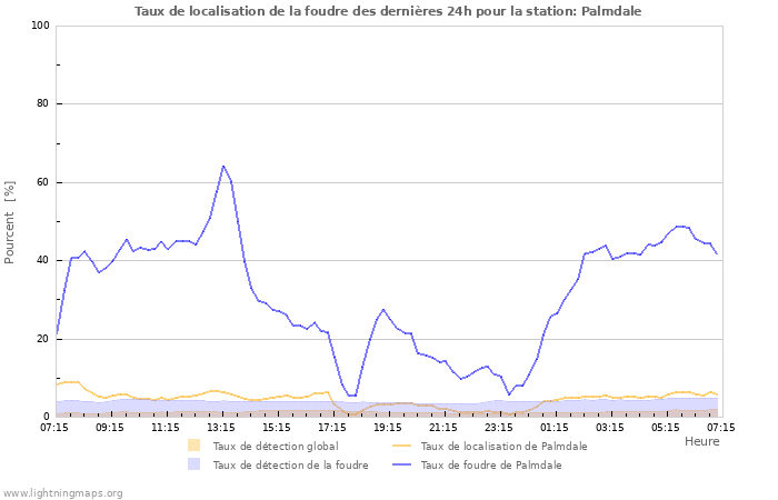 Graphes: Taux de localisation de la foudre