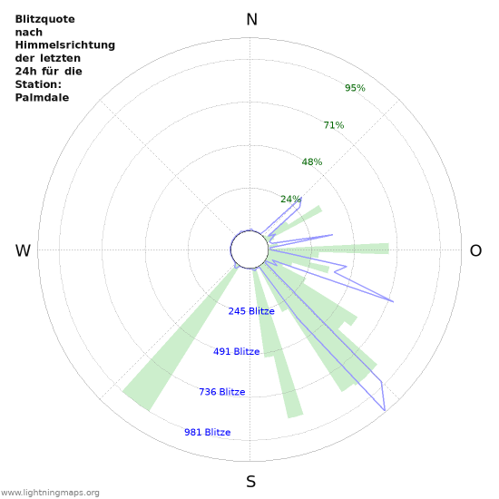 Diagramme: Blitzquote nach Himmelsrichtung