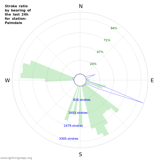 Graphs: Stroke ratio by bearing