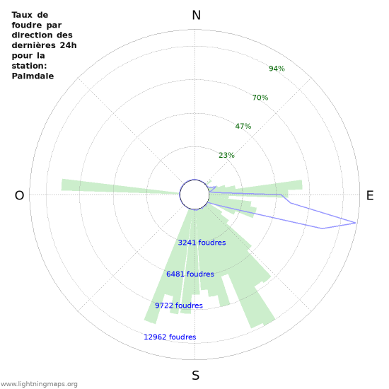 Graphes: Taux de foudre par direction