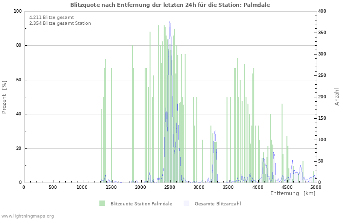 Diagramme: Blitzquote nach Entfernung
