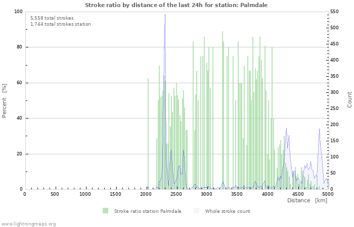 Graphs: Stroke ratio by distance