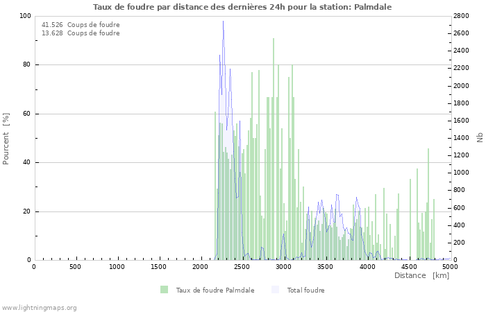 Graphes: Taux de foudre par distance
