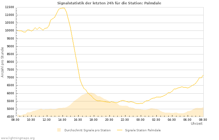 Diagramme: Signalstatistik