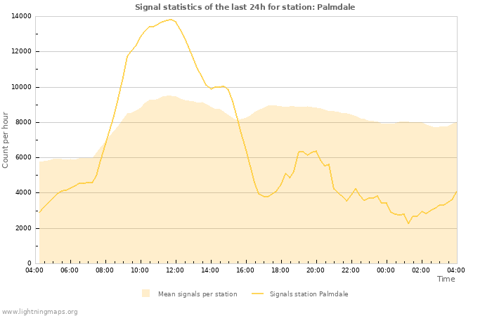 Graphs: Signal statistics