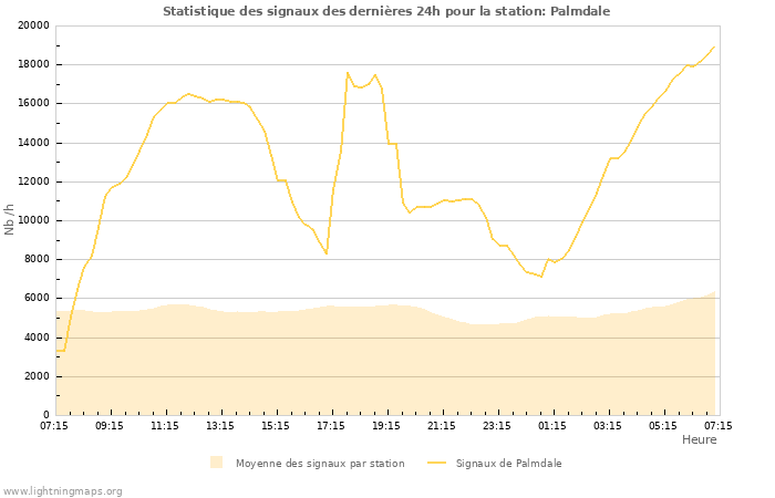 Graphes: Statistique des signaux